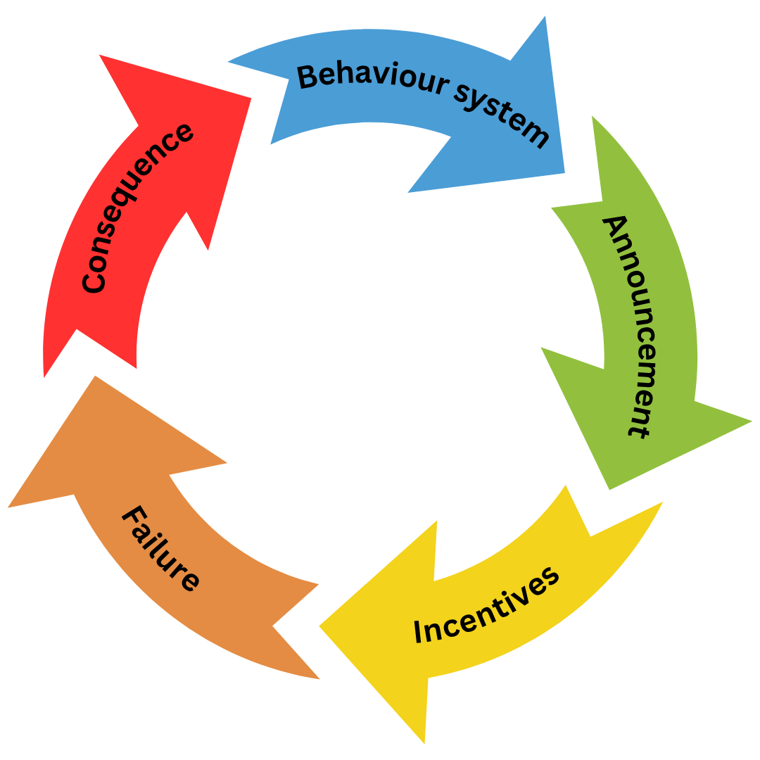 Diagram showing the behaviour cycle: Behaviour system → Announcement → Incentives → Failure → Consequence → repeat, with a child curled up in the centre