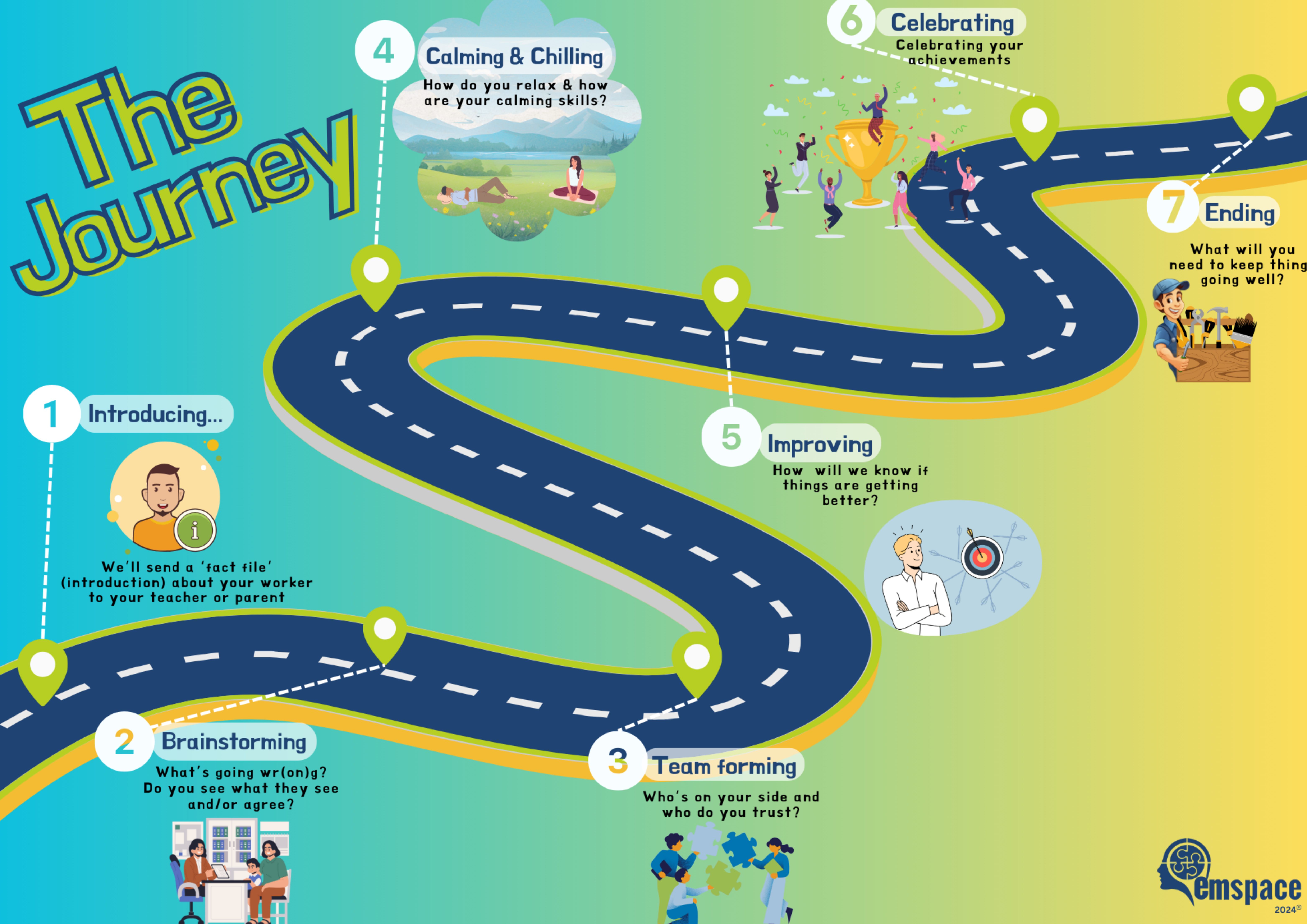 The Journey map — seven stops along a winding road from Introducing through to Ending